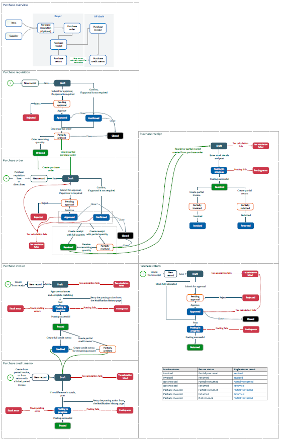 A large process flow chart showing the steps of the purchasing process in more detail. The detailed flow of each step is displayed at the top of the corresponding documentation. There are links to them at the bottom of this page.