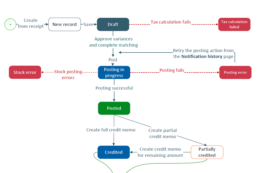 A diagram showing the purchase invoice flow. A purchase invoice can be linked to a purchase receipt or created manually. The status of a newly created invoice is draft. Once variances are approved and matching is complete the invoice can be posted. Once the invoice is posted, its status changes to posted.