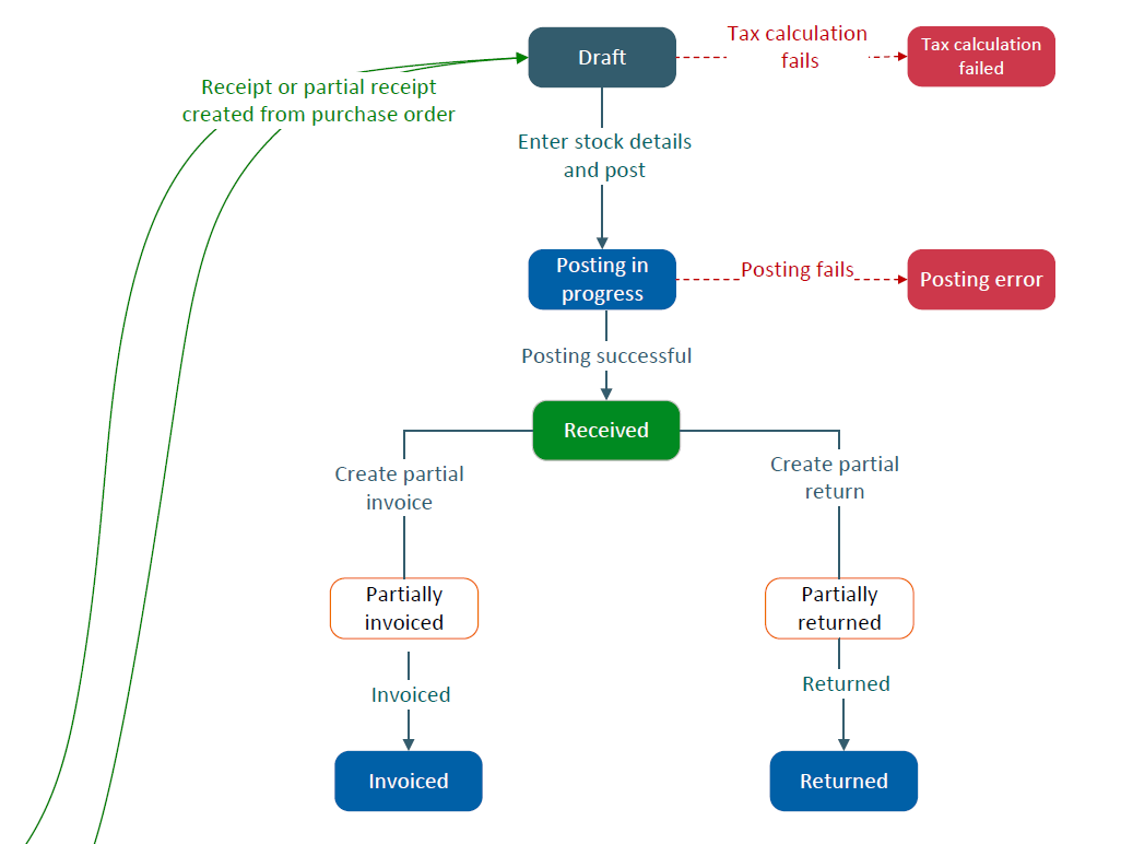 A diagram showing the purchase receipt workflow. A purchase receipt can be linked to a purchase order or created manually. The status of a newly created receipt is Draft. Once the stock detail is entered the receipt can be posted. Once the receipt is posted, its status changes to Pending. Once a partial invoice or partial return is created, the status changes to In progress. Once a full invoice or full return is created, the status changes to Closed. 