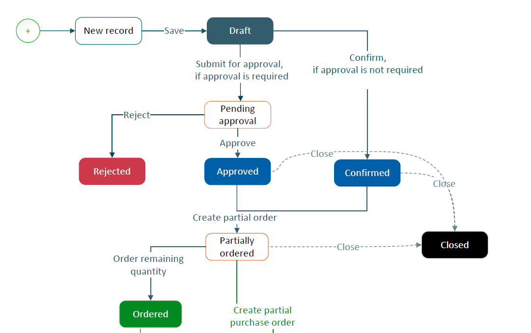 A chart showing the purchase requisition flow. The status of a newly created purchase requisition is draft. When the purchase requisition is approved, its status is pending. When it is partially ordered, its status changes to in progress, and when it is fully ordered, its status changes to closed.