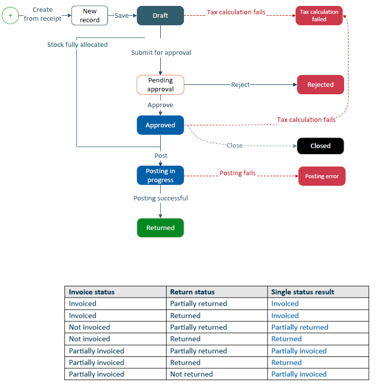 A chart showing the purchase return flow. The status of a newly created purchase return is draft. When the purchase return is approved, its status changes to in progress and when it is posted, its status changes to closed. 