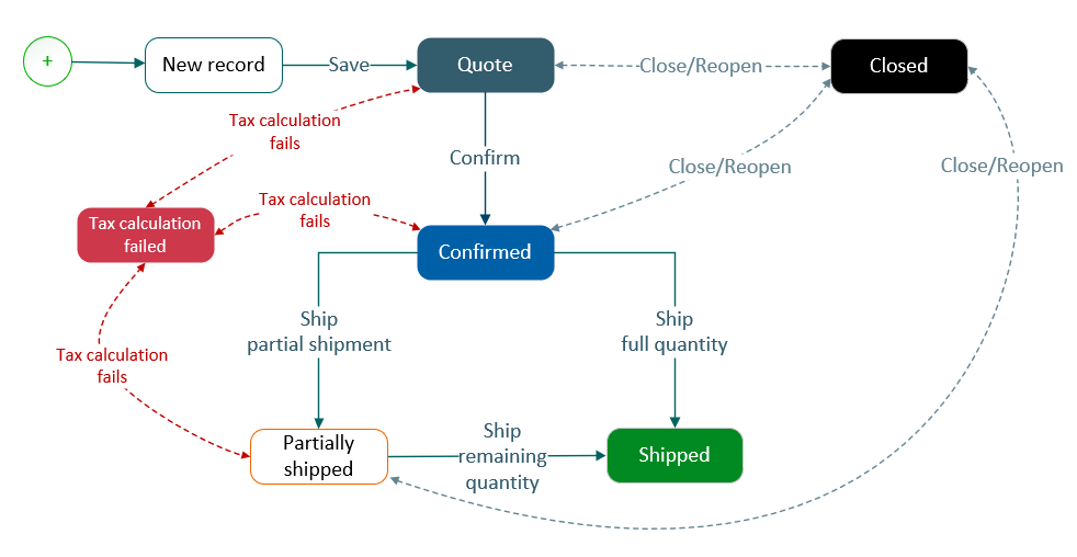 A process flow diagram showing that a newly entered sales order has a Quote status. When the order is confirmed it has a Confirmed status. When partially shipped, its status is Partially shipped and then Shipped status when fully shipped. When the tax calculation fails, the sales order status is Tax calculation failed. You can close or reopen a sales order at any stage. 