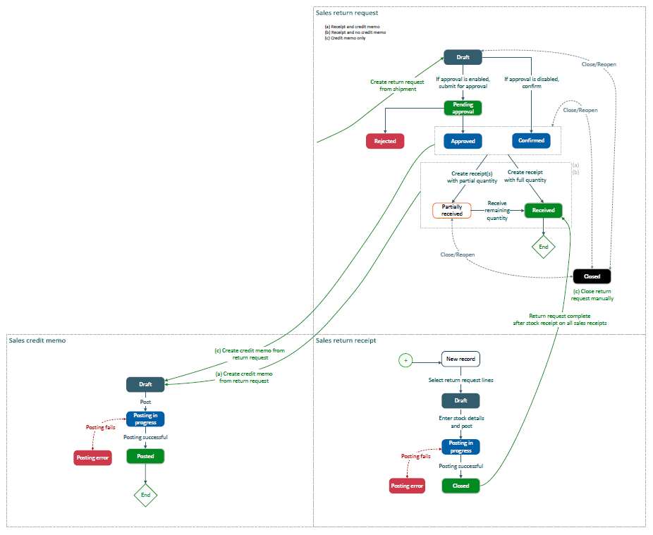 A process flow chart showing the 3 options of a sales return request: a receipt and credit memo, a receipt and no credit memo, or a credit memo only.